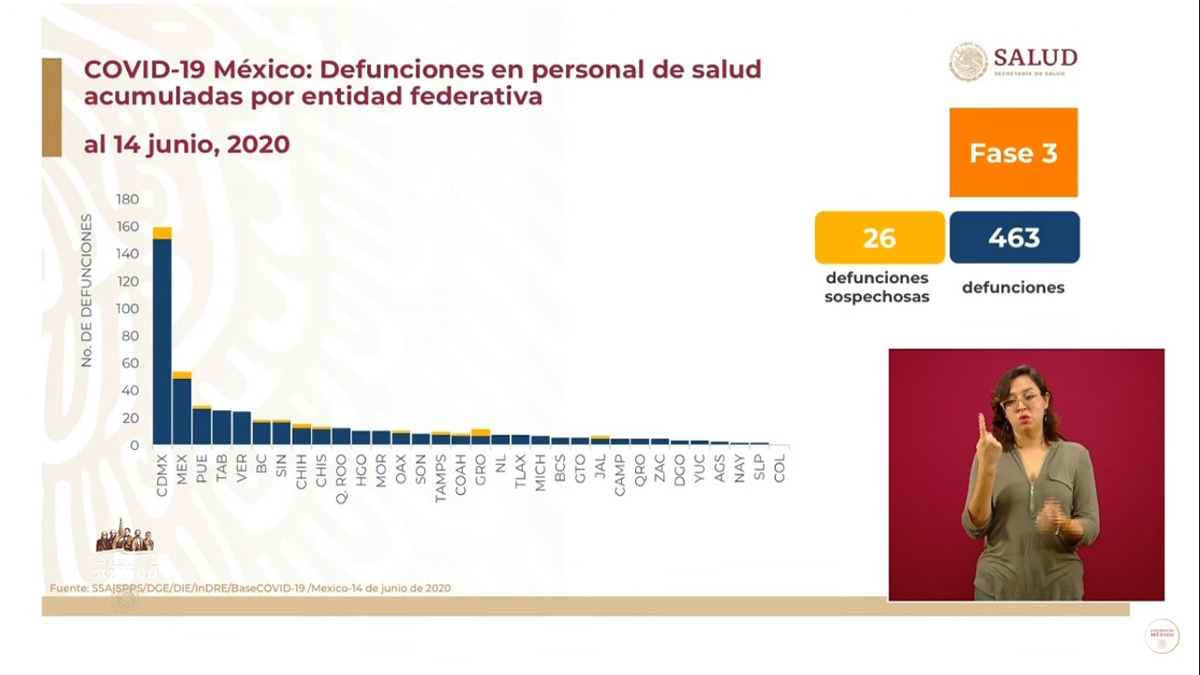 Suman 463 decesos entre el personal de salud de México por COVID-19 - defunciones-en-personal-de-salud-en-mexico-por-covid-19