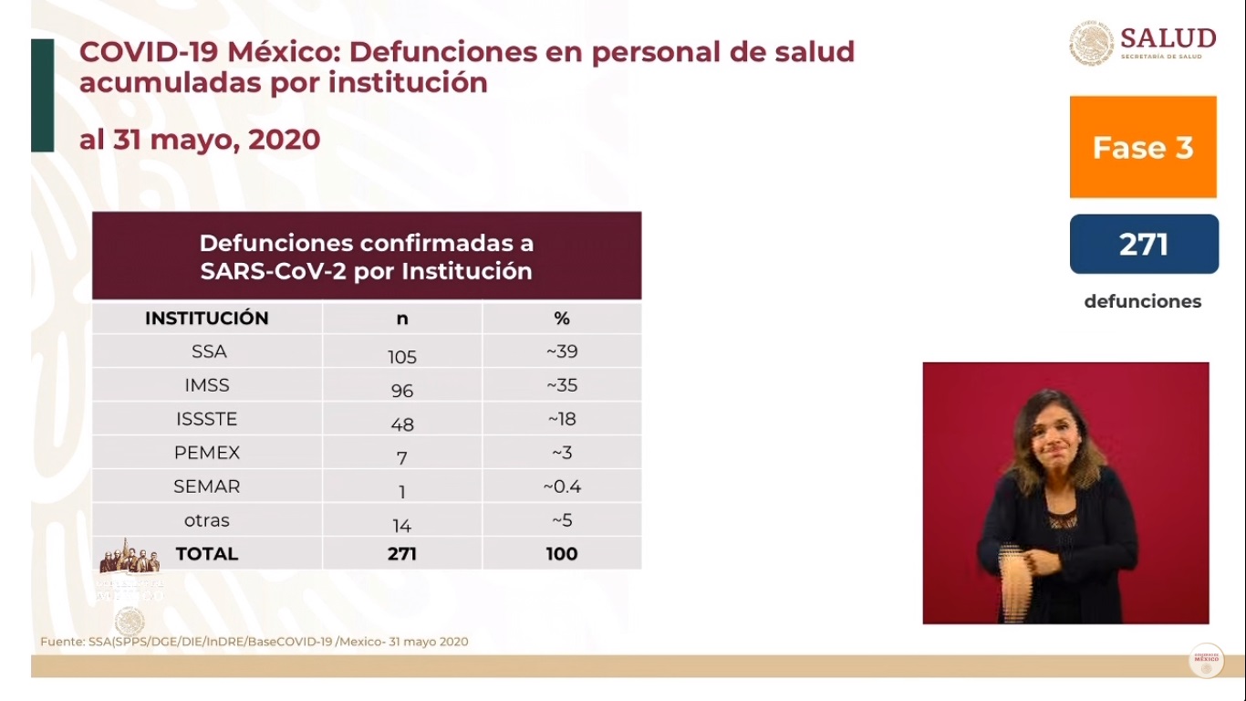 COVID-19 ha causado la muerte de 271 trabajadores de la salud en México - defunciones-en-personal-de-salud-por-institucion
