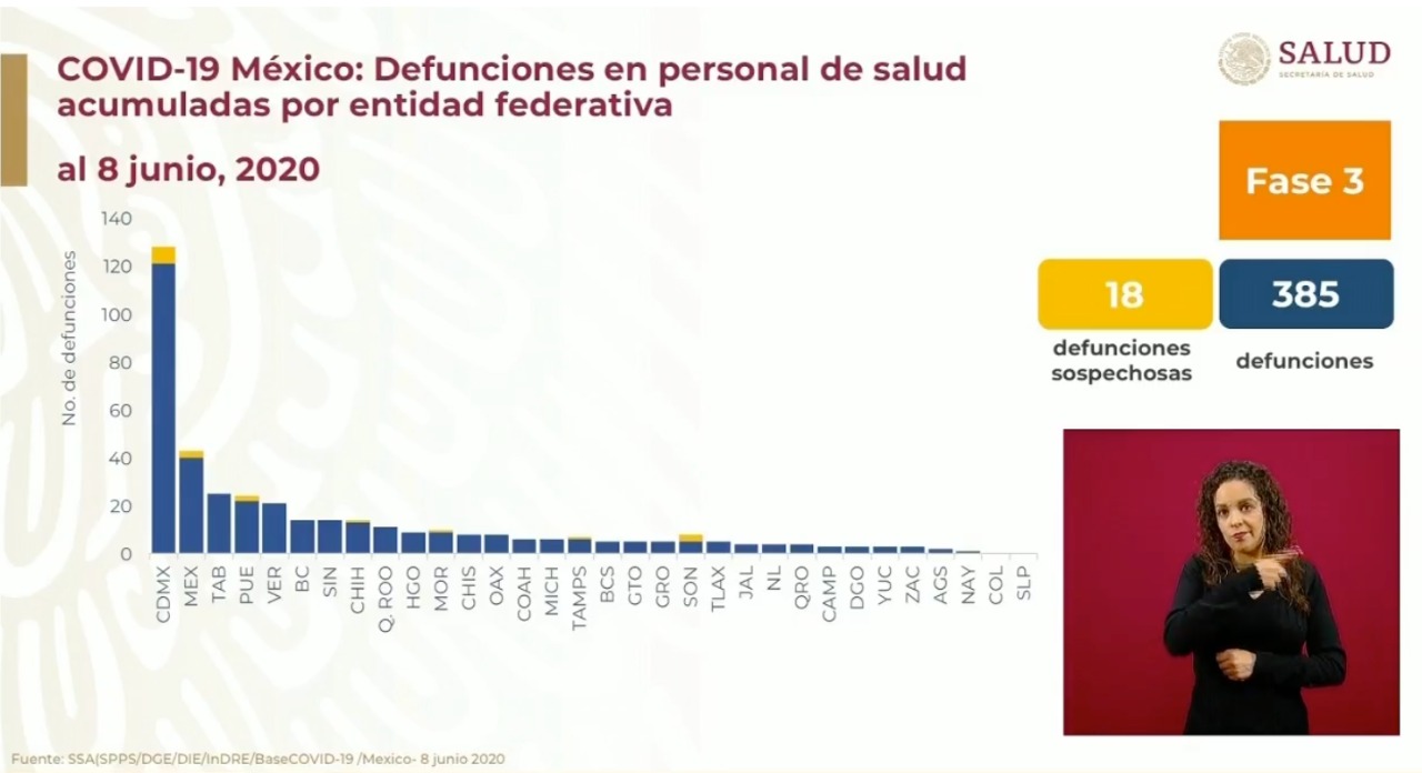 Han muerto 385 trabajadores de la salud por COVID-19 en México - defunciones-por-coronavirus-en-personal-de-salud-en-mexico