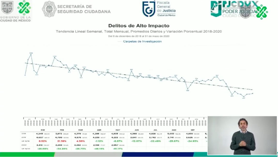Delitos presentan tendencia a la baja durante 2020 en Ciudad de México - delitos-en-la-ciudad-de-mexico1