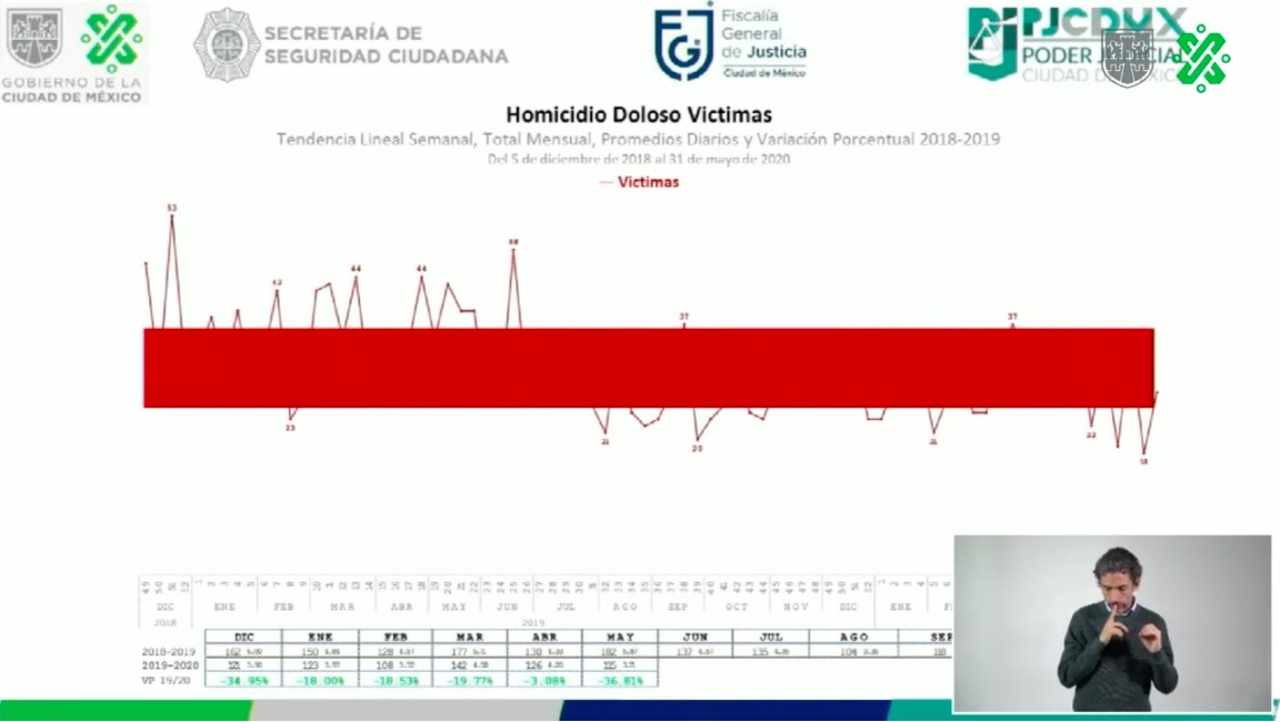 Delitos presentan tendencia a la baja durante 2020 en Ciudad de México - delitos-en-la-ciudad-de-mexico2