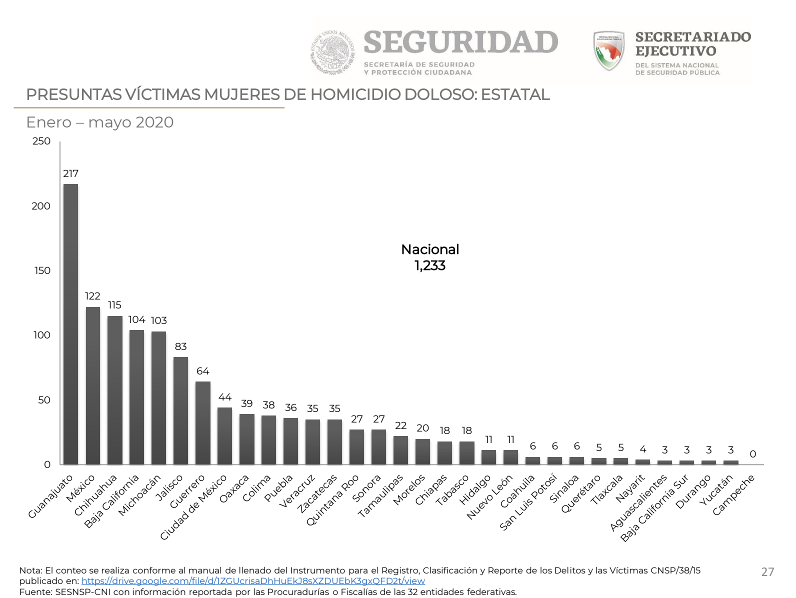Suman mil 233 asesinatos de mujeres en lo que va del año; sube 5.4 % respecto a 2019 - doloso-estatal
