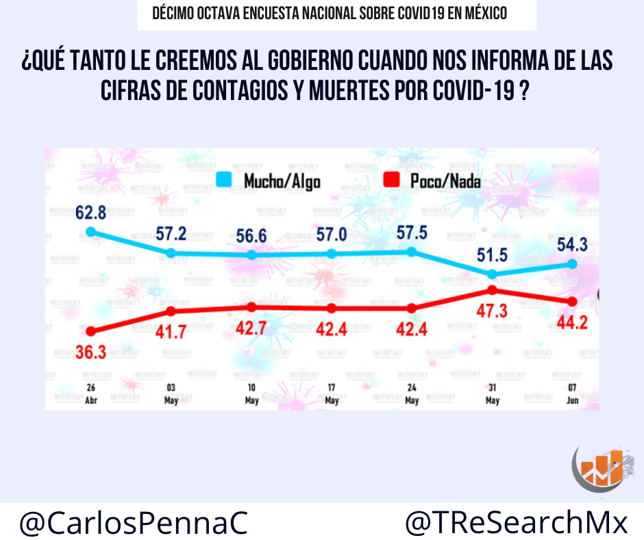El 78 por ciento de los mexicanos teme infectarse de COVID-19 - encuesta-covid-19