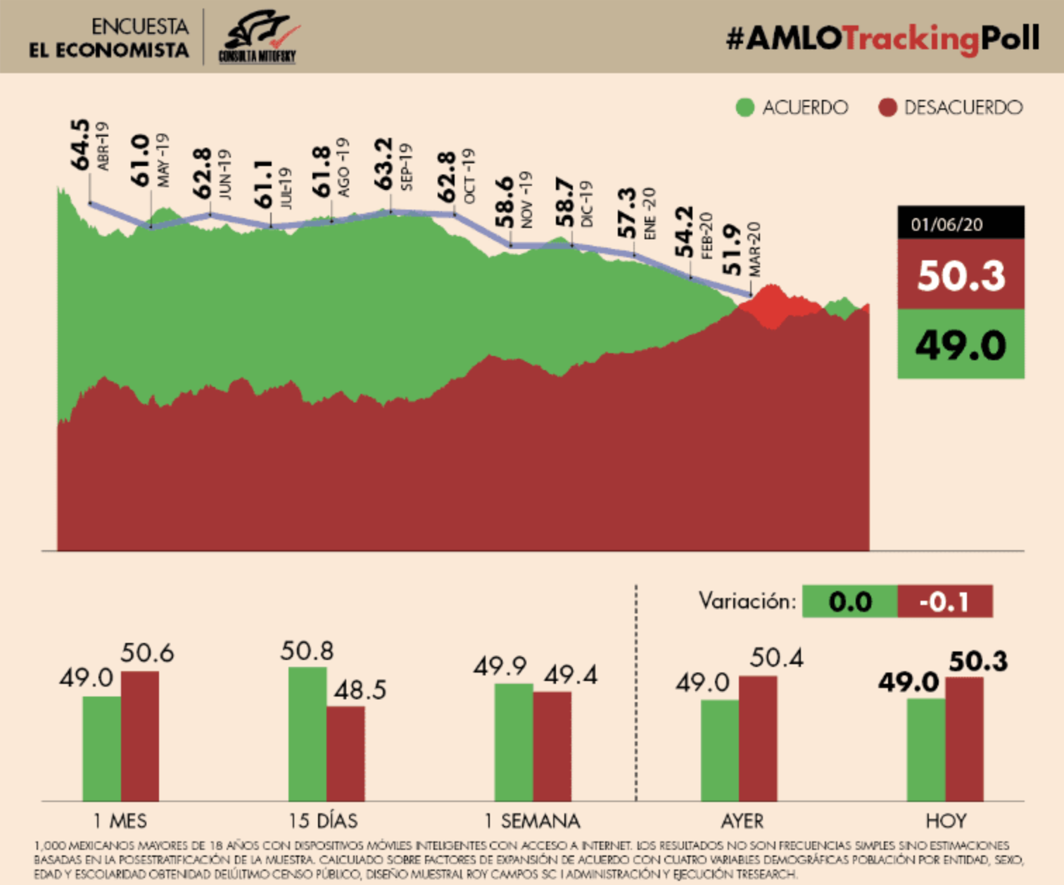 Aprobación de López Obrador acumula 13 días sin movimiento positivo - encuesta-de-consulta-mitofsky-para-el-economista