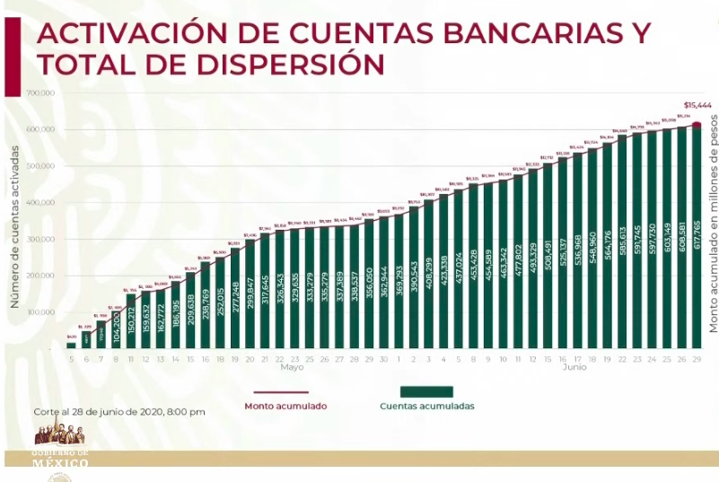 Se han dispersado recursos de 617 mil 765 créditos a la palabra - entrega-de-creditos-a-la-palabra