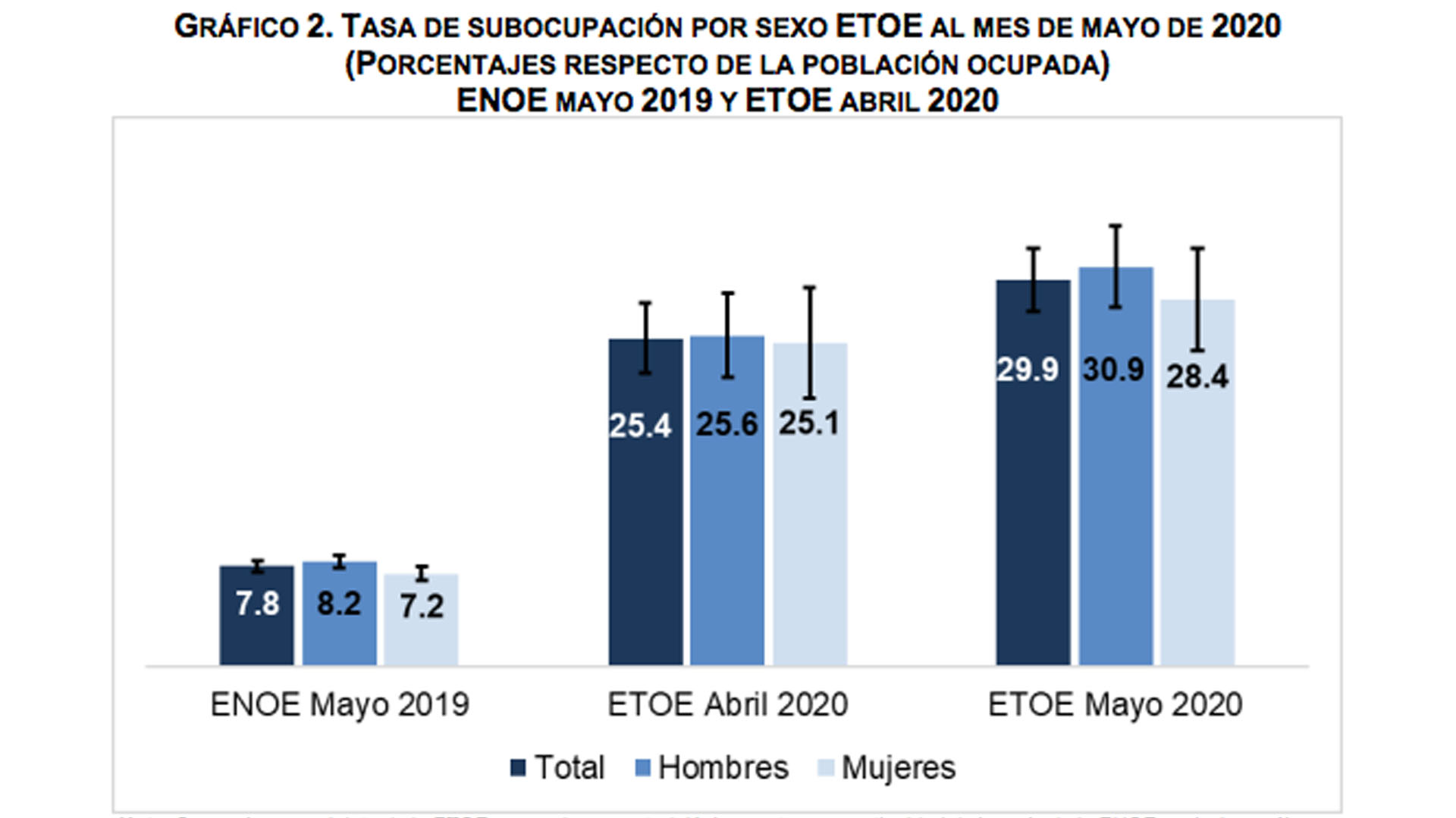 Se mantiene tasa de participación económica durante mayo: 12 millones de mexicanos dejaron la fuerza laboral, confirma INEGI - etoe-2-mayo