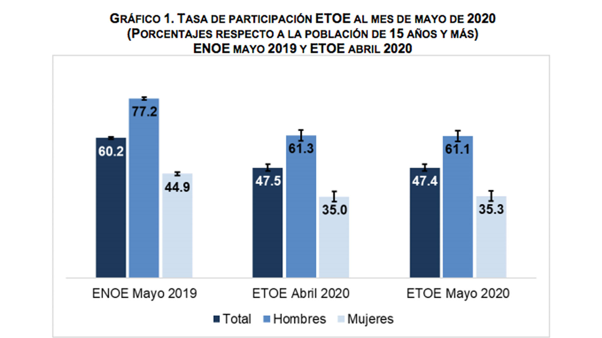 Se mantiene tasa de participación económica durante mayo: 12 millones de mexicanos dejaron la fuerza laboral, confirma INEGI - etoe-mayo