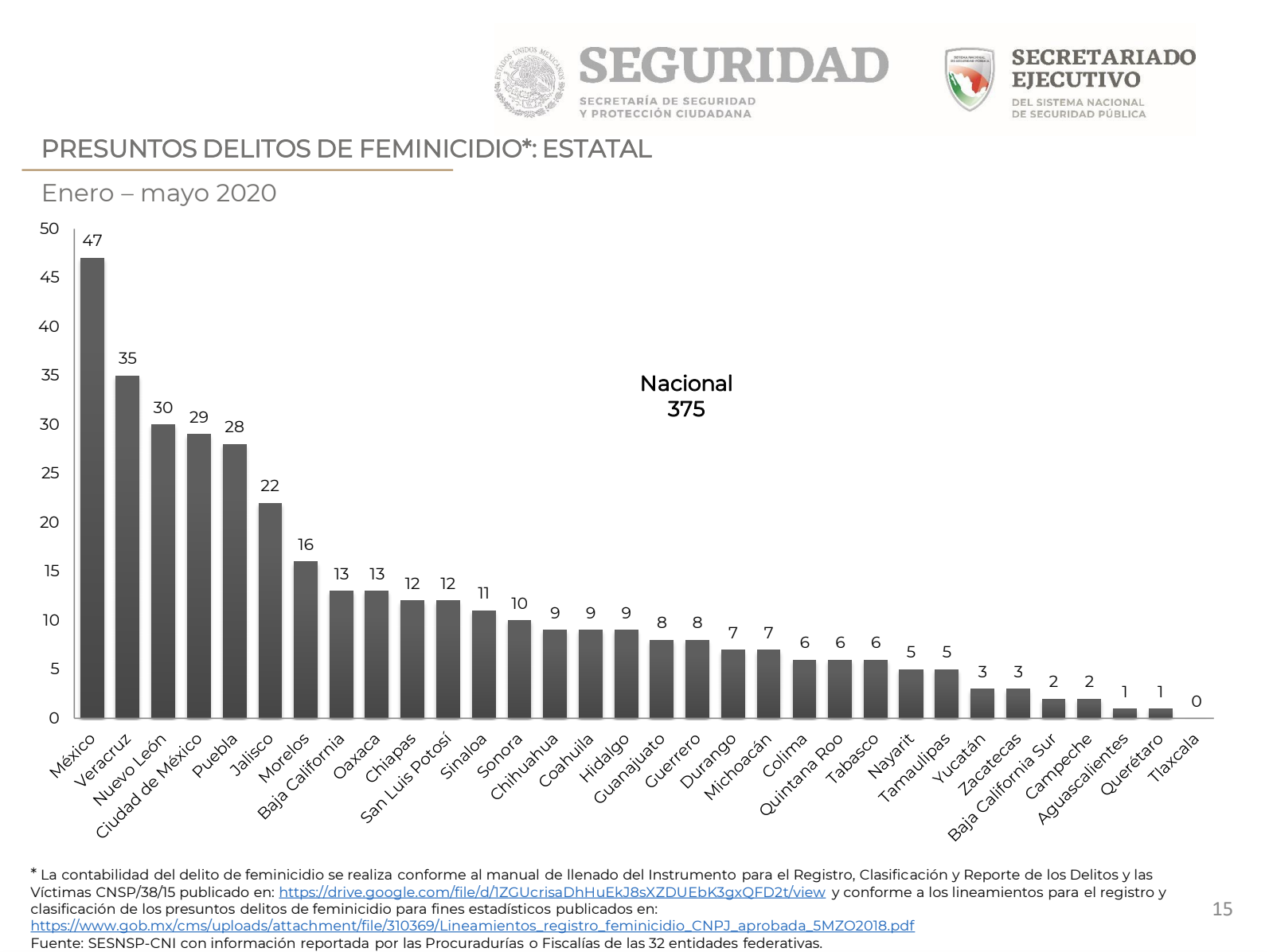 Suman mil 233 asesinatos de mujeres en lo que va del año; sube 5.4 % respecto a 2019 - feminicidio-estatal