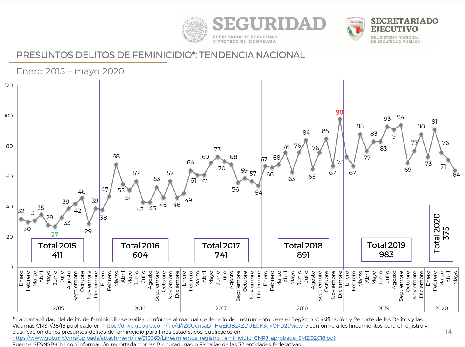Suman mil 233 asesinatos de mujeres en lo que va del año; sube 5.4 % respecto a 2019 - feminicidios
