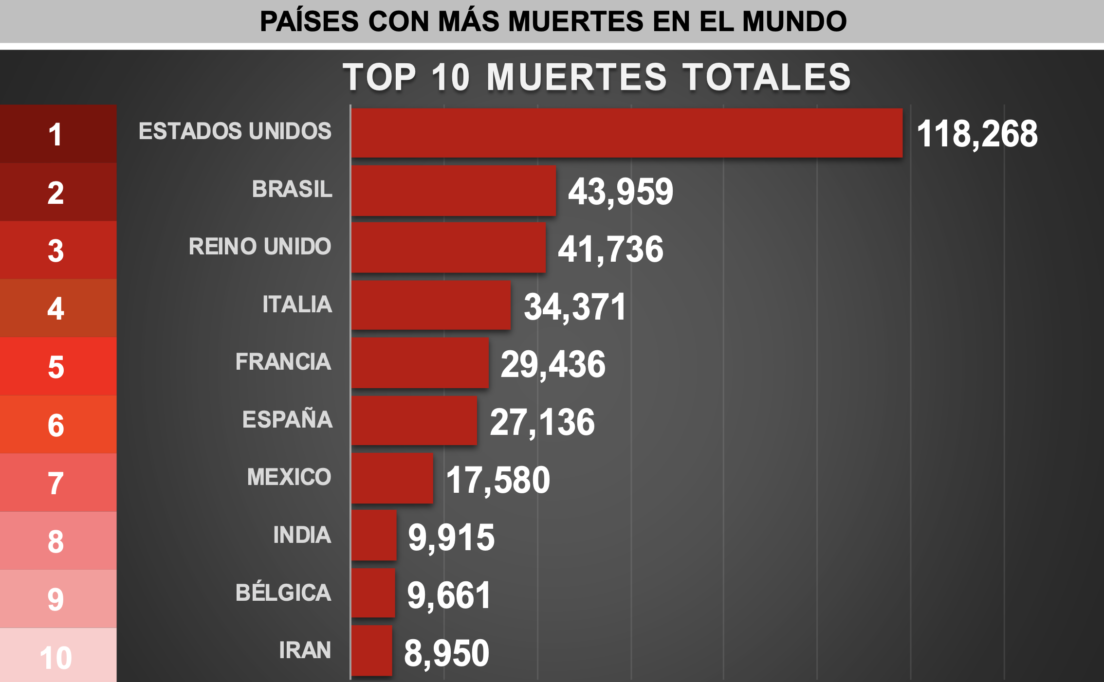 México es el segundo país con más muertes diarias por COVID-19: TResearch - grafica-elaborada-por-tresearch-3