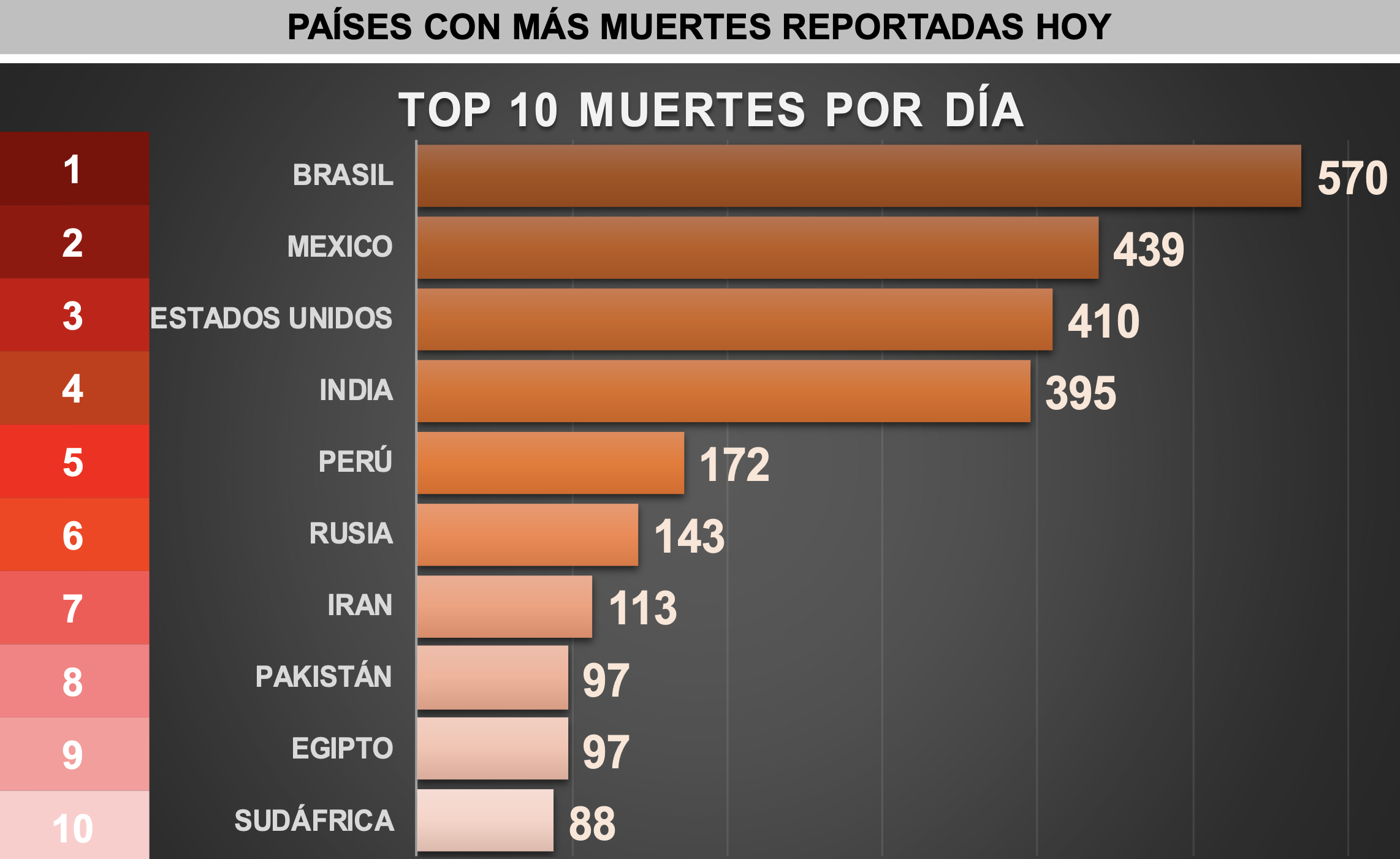 México es el segundo país con más muertes diarias por COVID-19: TResearch - grafica-elaborada-por-tresearch-4