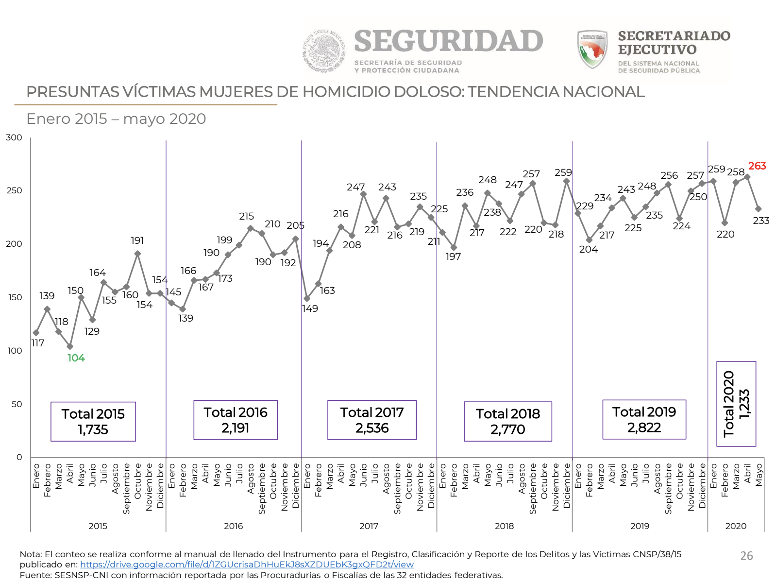 Suman mil 233 asesinatos de mujeres en lo que va del año; sube 5.4 % respecto a 2019 - homicidios-dolosos