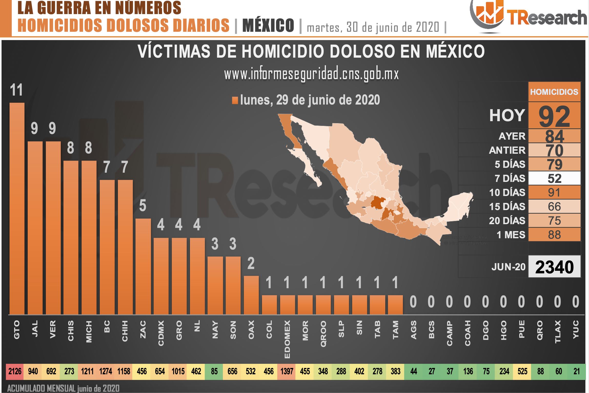 Homicidios dolosos en México; Guanajuato, el estado más violento - homicidios-grafica-1