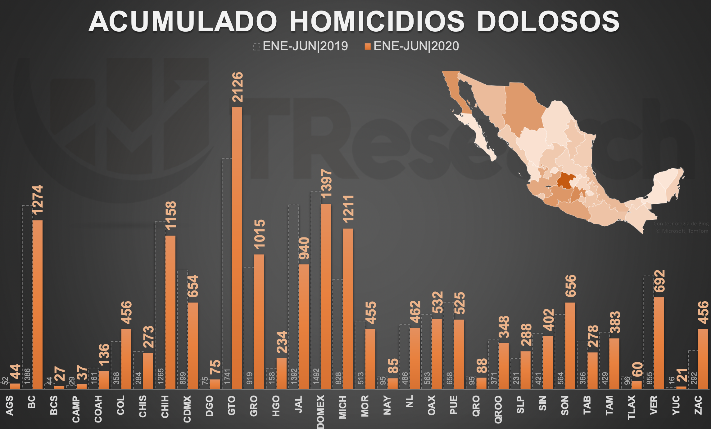 Homicidios dolosos en México; Guanajuato, el estado más violento - homicidios-grafica-2