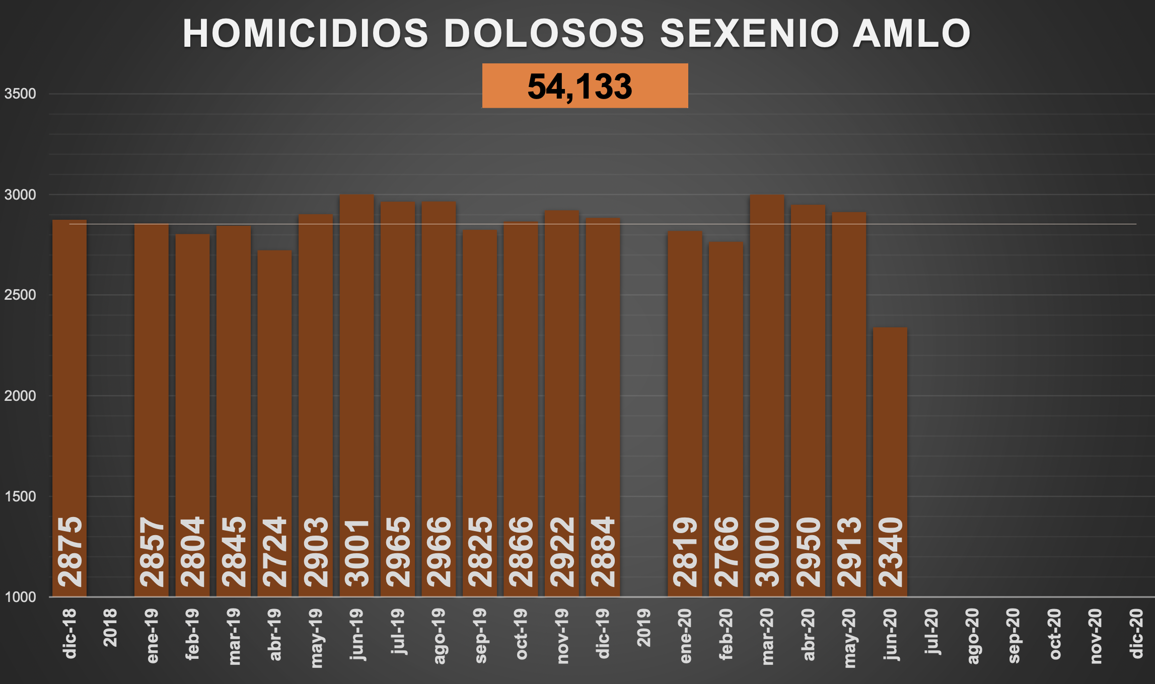 Homicidios dolosos en México; Guanajuato, el estado más violento - homicidios-grafica-3