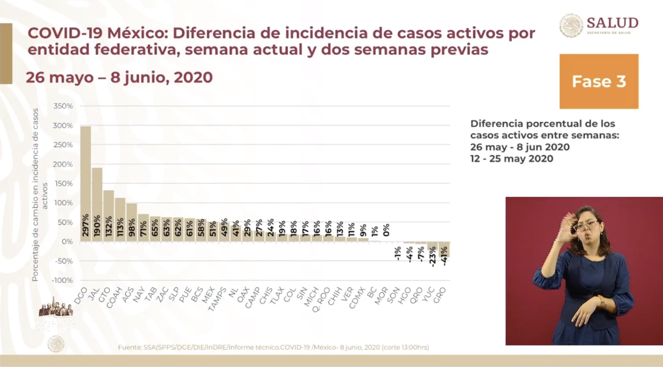 El COVID-19 en México se mantiene estable y hacia la baja: Jorge Alcocer - incidencia-casos-activos-9jun