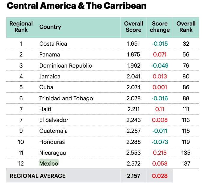 México cae tres posiciones en el Índice de Paz Mundial - indice-de-paz-mundial