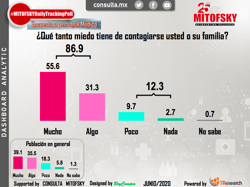 Personal médico desaprueba manejo de AMLO ante crisis de COVID-19 - mitofsky-medicos