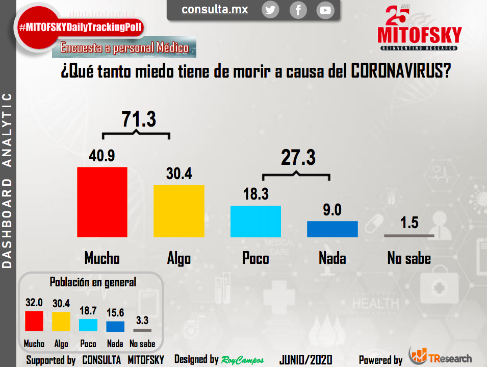 Personal médico desaprueba manejo de AMLO ante crisis de COVID-19 - mitofsky-medicos1