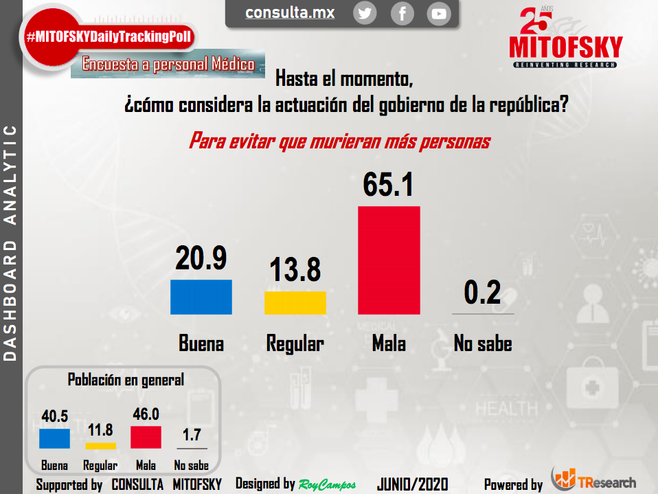 Personal médico desaprueba manejo de AMLO ante crisis de COVID-19 - mitofsky-medicos10