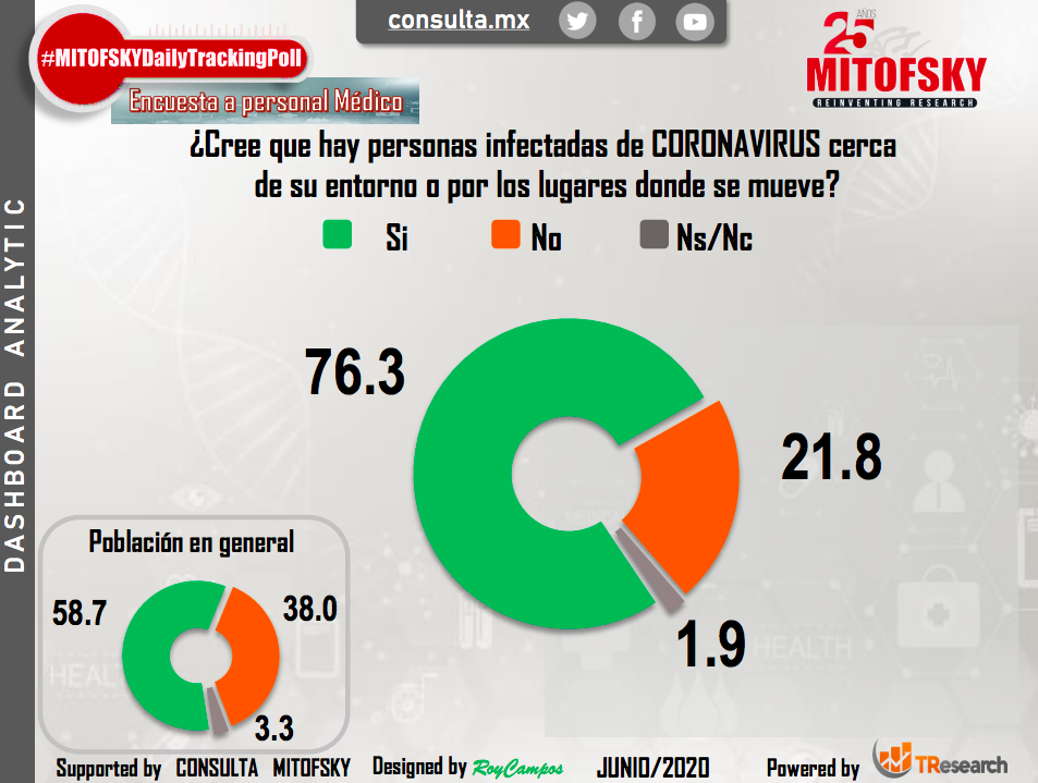 Personal médico desaprueba manejo de AMLO ante crisis de COVID-19 - mitofsky-medicos2