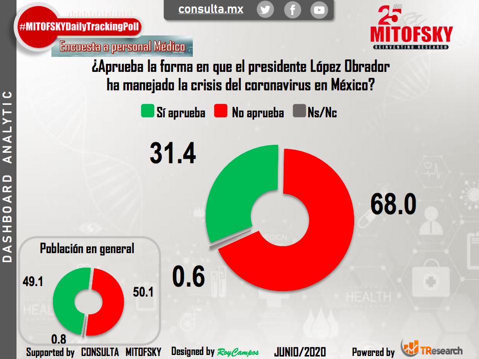 Personal médico desaprueba manejo de AMLO ante crisis de COVID-19 - mitofsky-medicos3