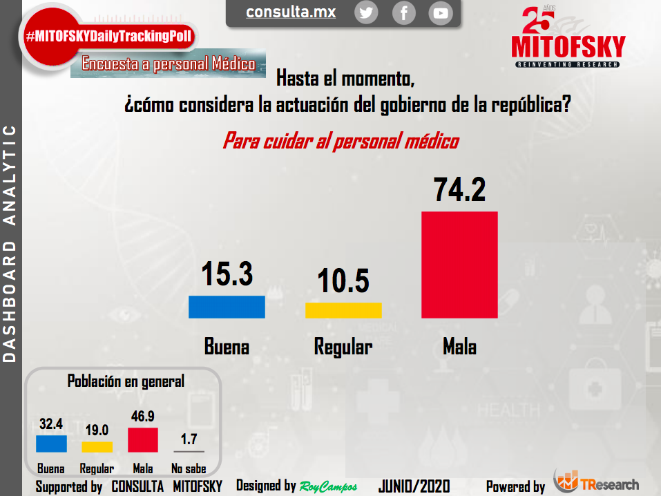 Personal médico desaprueba manejo de AMLO ante crisis de COVID-19 - mitofsky-medicos9