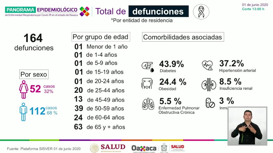 Muere recién nacido por COVID-19 en Oaxaca - muertes-covid-19-oaxaca1