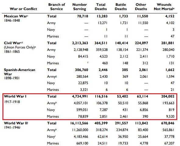 COVID-19 ha causado más muertes en Estados Unidos que la Primera Guerra Mundial - muertes-por-la-primera-guerra-mundial-en-estados-unidos