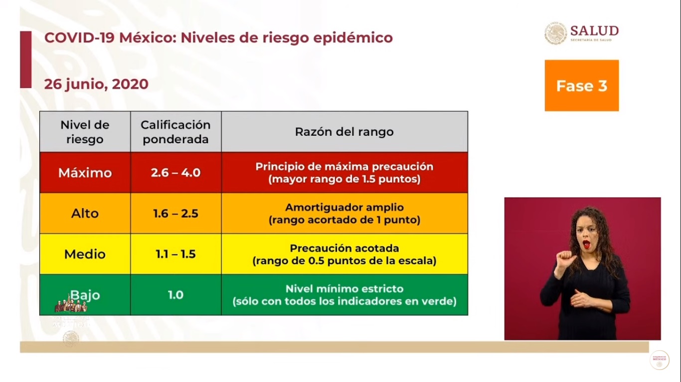 Semáforo epidémico en México: 18 entidades están en color naranja; 14 estados permanecen en riesgo máximo - nivel-de-riesgo-epidemico