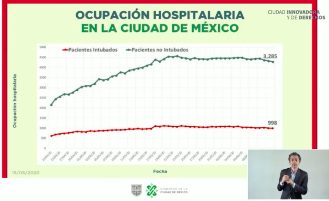 Disminuyen en CDMX hospitalizaciones por COVID-19 en los últimos cuatro días - ocupacion-hospitalaria-cdmx