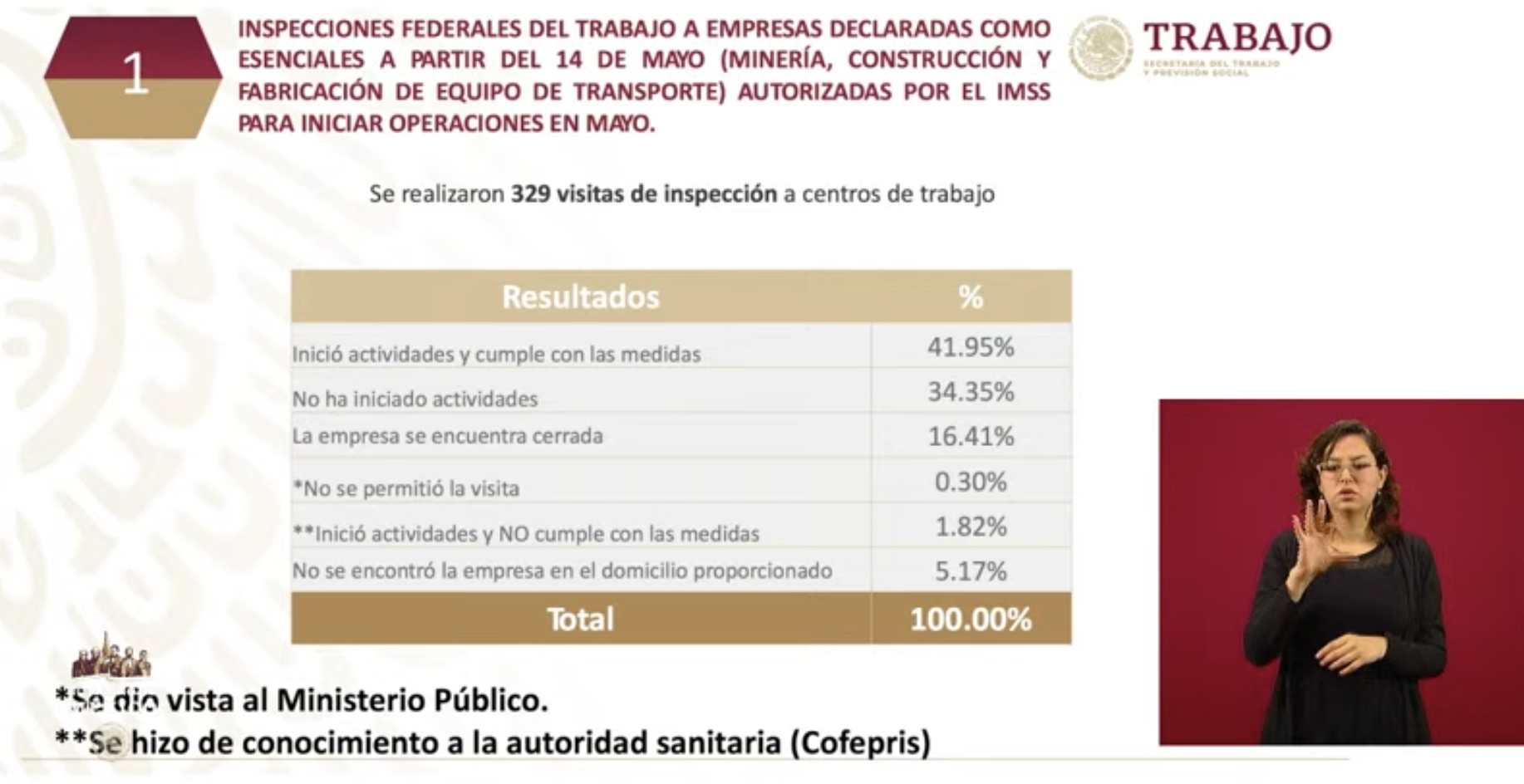 El 41.9 por ciento de empresas esenciales cumplen con protocolos sanitarios, asegura STPS - operativo-empresas-esenciales-trabahjo-8jun20