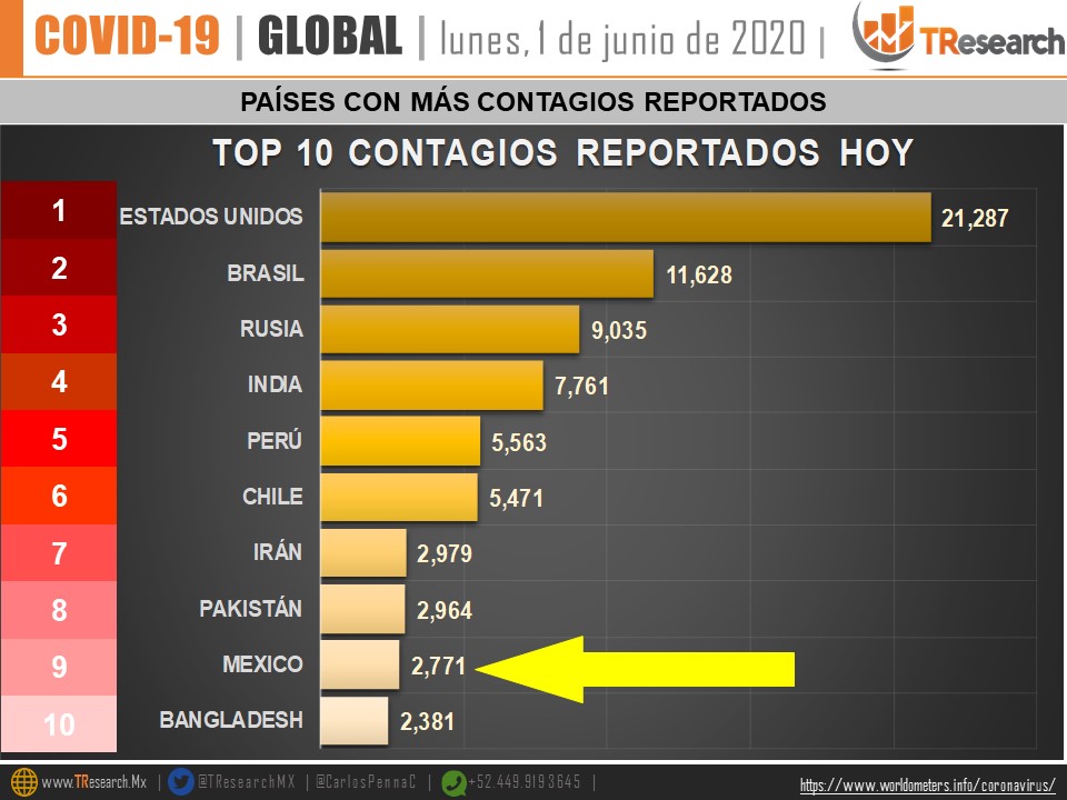 México se ubica en tercer lugar de los países con más muertes por COVID-19 en 24 horas - paises-con-mas-contagios-por-dia-por-covid-19