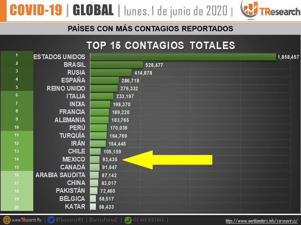 México se ubica en tercer lugar de los países con más muertes por COVID-19 en 24 horas - paises-con-mas-contagios-totales-por-covid-19