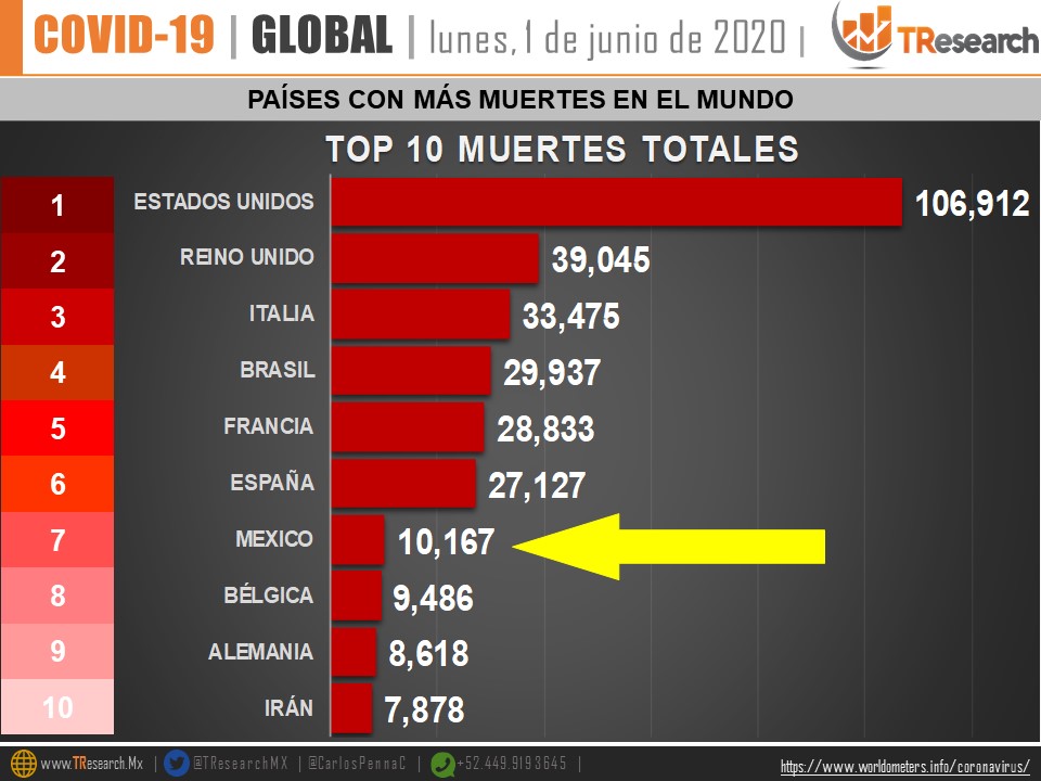 México se ubica en tercer lugar de los países con más muertes por COVID-19 en 24 horas - paises-con-mas-muertes-en-el-mundo-por-covid-19