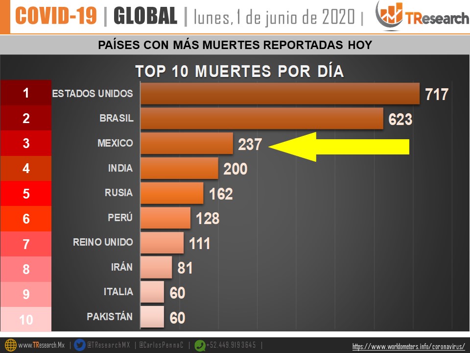 México se ubica en tercer lugar de los países con más muertes por COVID-19 en 24 horas - paises-con-mas-muertes-por-dia-por-covid-19