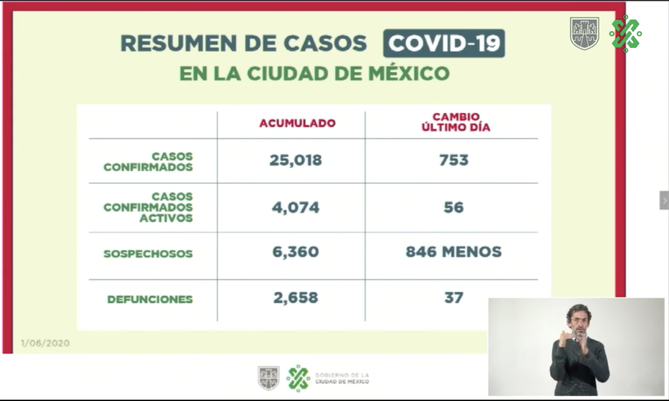 Aumenta ocupación hospitalaria por COVID-19 en CDMX; hay mil 65 intubados - resumen-casos-covvid-19-ciudad-de-mexico-1-junio
