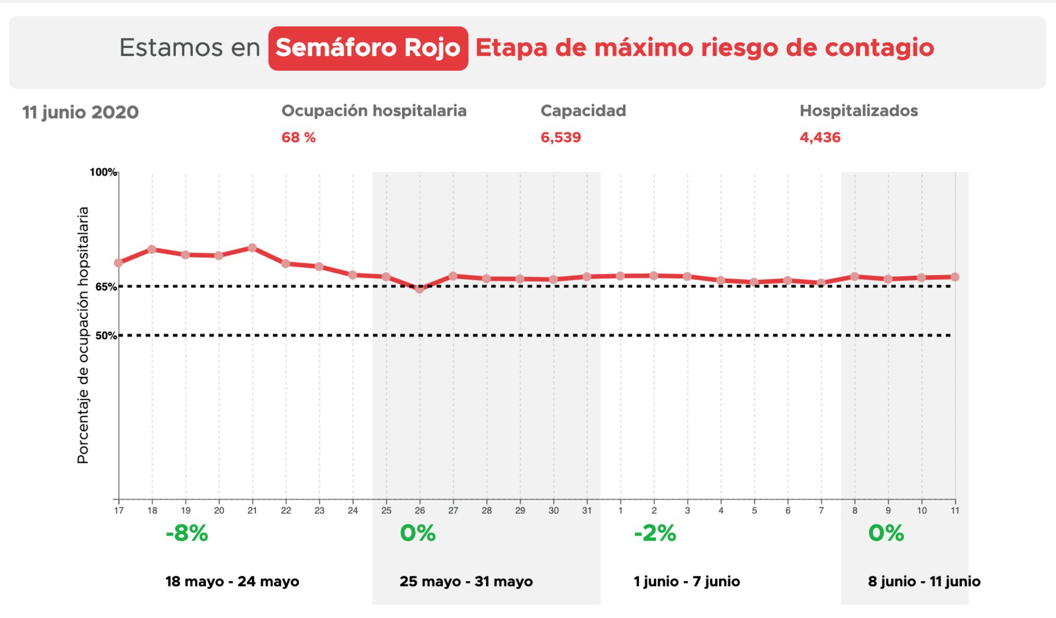 Semáforo epidemiológico de la Ciudad de México sigue en color rojo - semaforo-cdmx-11jun-covid19