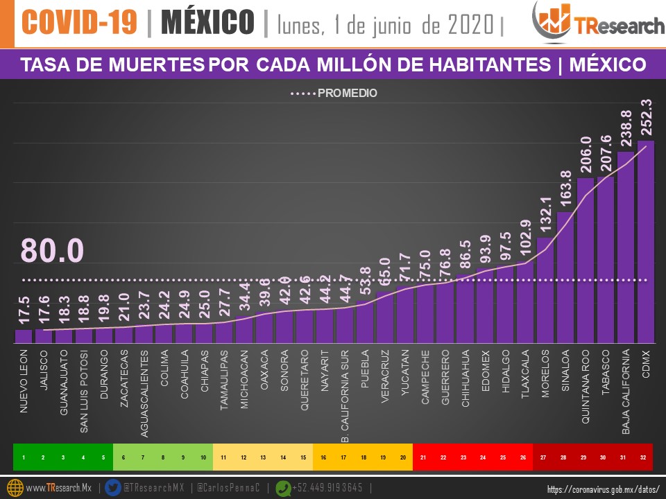 México se ubica en tercer lugar de los países con más muertes por COVID-19 en 24 horas - tasa-de-muertes-por-cada-millon-de-habitantes-en-estados-de-republica
