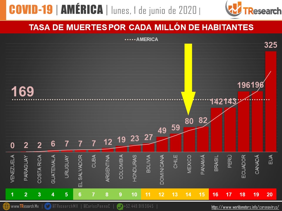 México se ubica en tercer lugar de los países con más muertes por COVID-19 en 24 horas - tasa-de-muertes-por-cada-millon-de-habitantes-en-paises-de-america