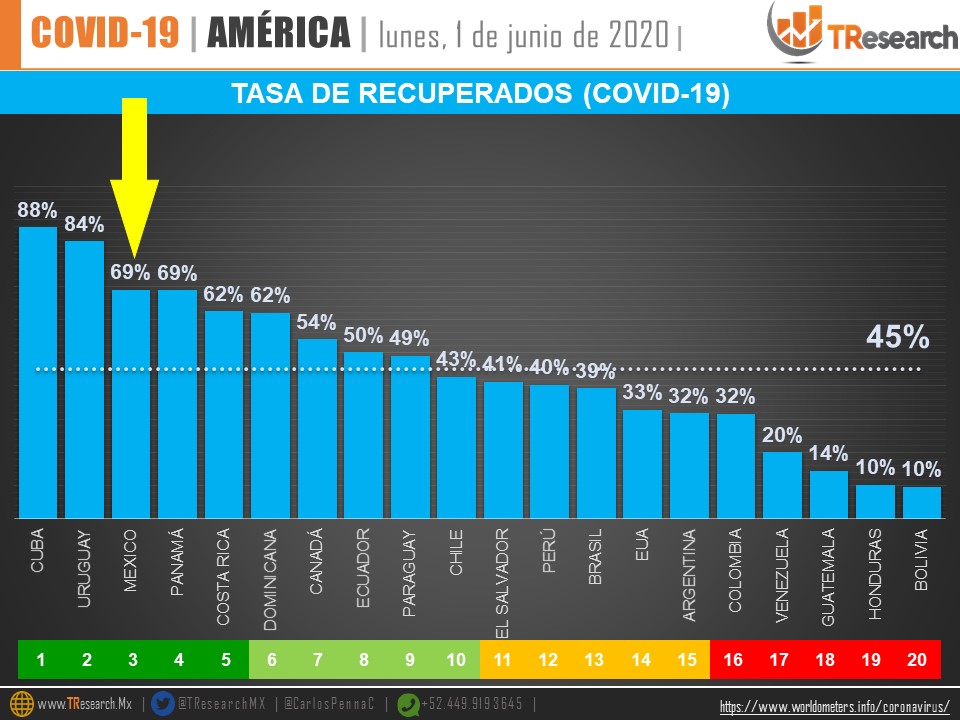 México se ubica en tercer lugar de los países con más muertes por COVID-19 en 24 horas - tasa-de-recuperados-de-covid-19-en-el-mundo