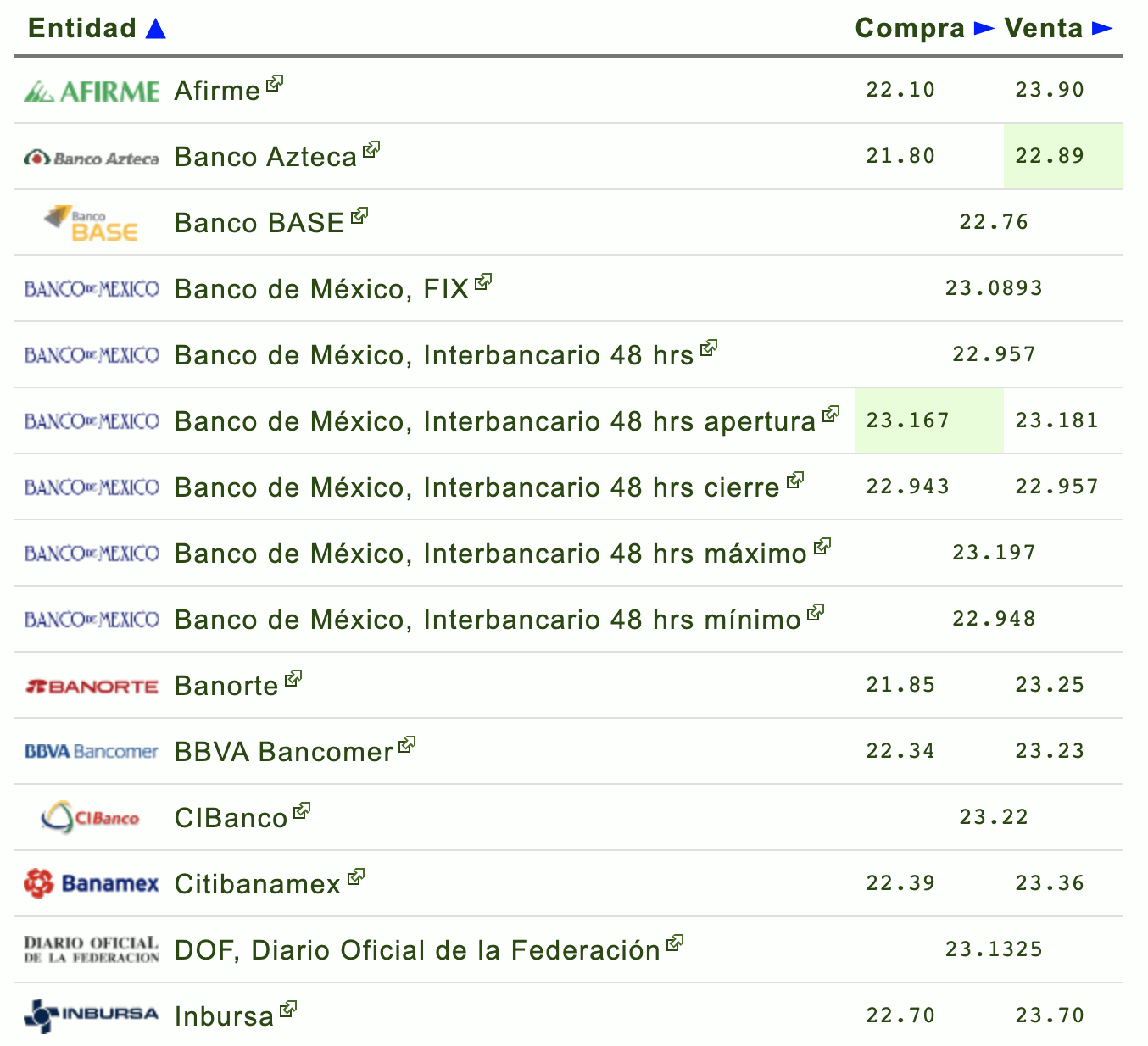 Peso cierra con apreciación de 0.67 por ciento; se cotiza en 22.95 unidades por dólar - tipo-de-cambio