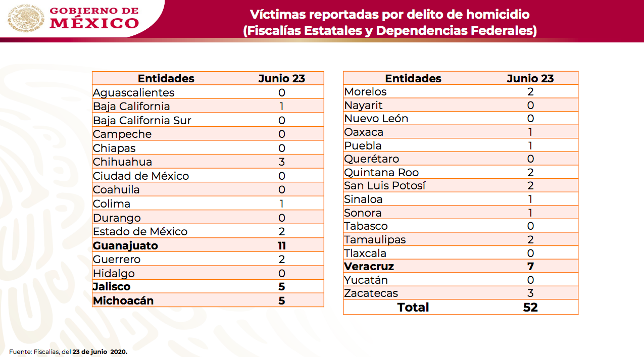 Con 52 homicidios, México vivió ayer el día menos violento de 2020 - victimas-reportadas-por-delito-de-homicidio-1