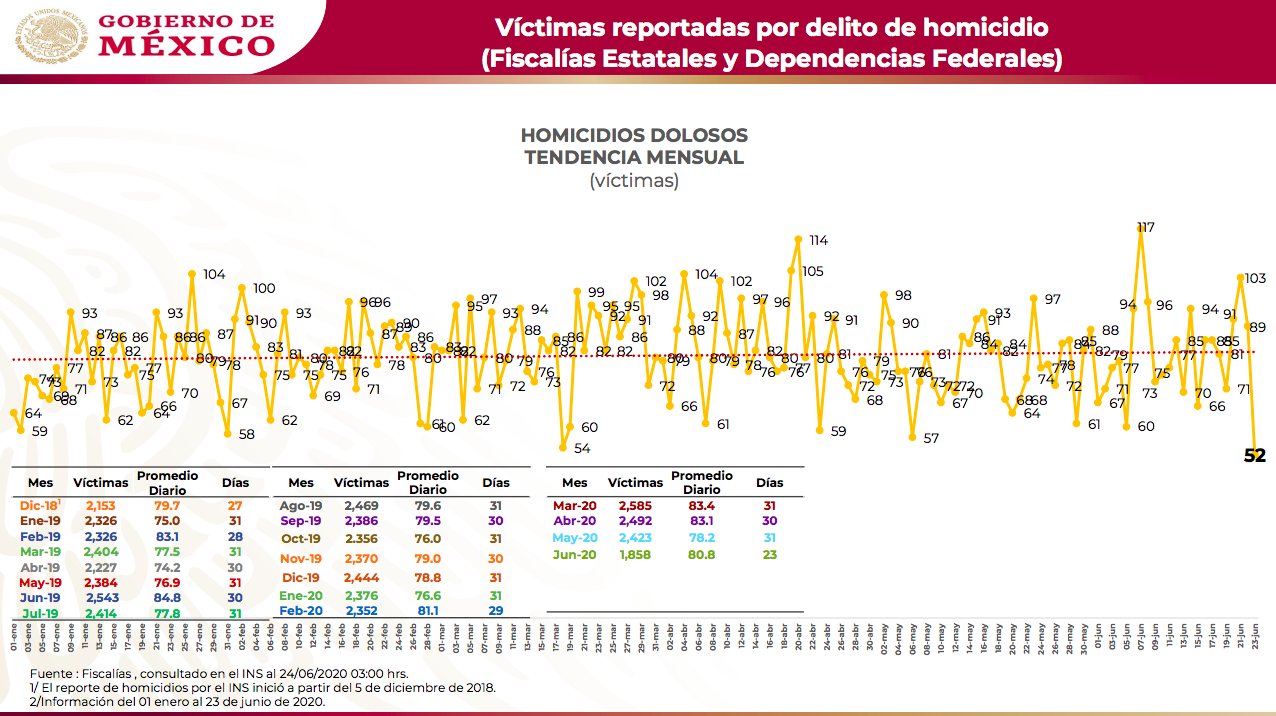 Con 52 homicidios, México vivió ayer el día menos violento de 2020 - victimas-reportadas-por-delito-de-homicidio-2