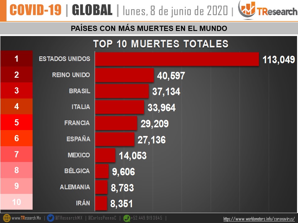 México, séptimo lugar de países con más muertes de COVID-19 en el mundo - whatsapp-image-2020-06-09-at-132018-1