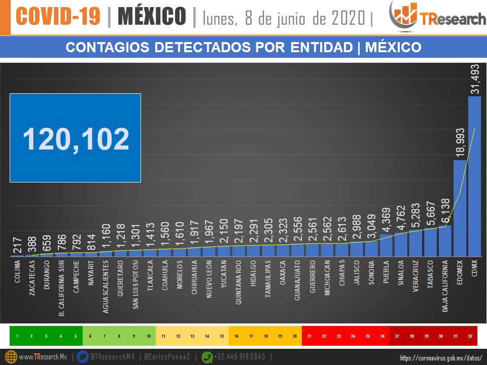 México, séptimo lugar de países con más muertes de COVID-19 en el mundo - whatsapp-image-2020-06-09-at-132018