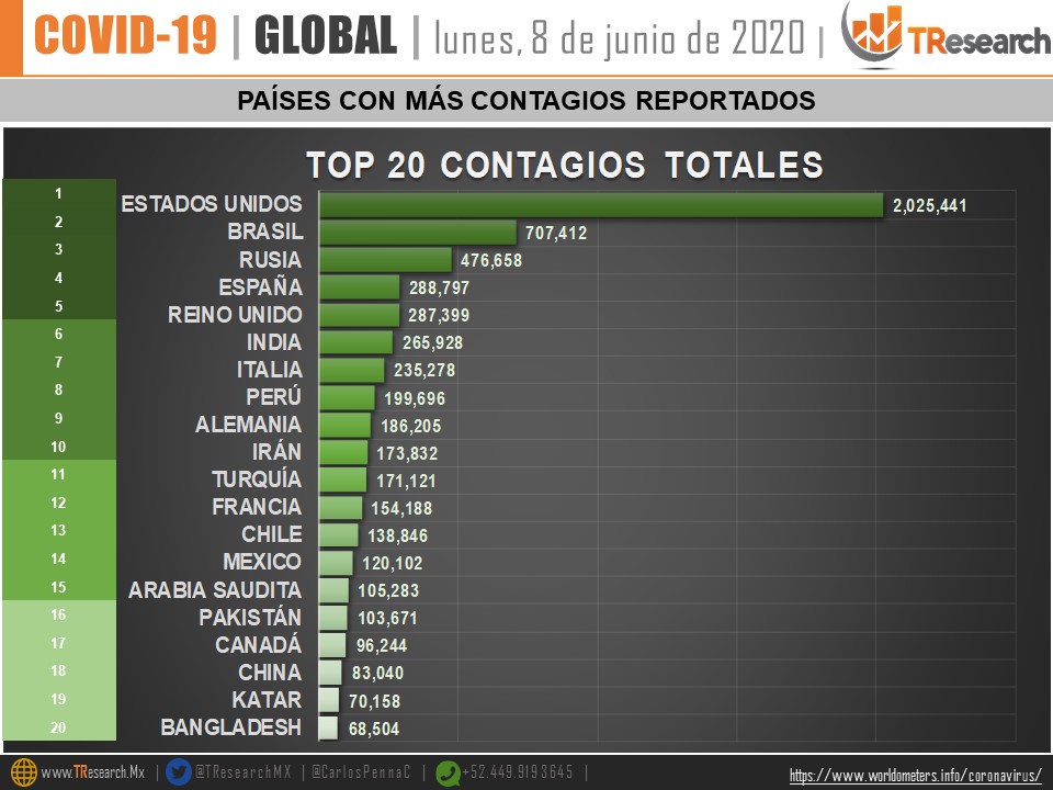 México, séptimo lugar de países con más muertes de COVID-19 en el mundo - whatsapp-image-2020-06-09-at-132019-1