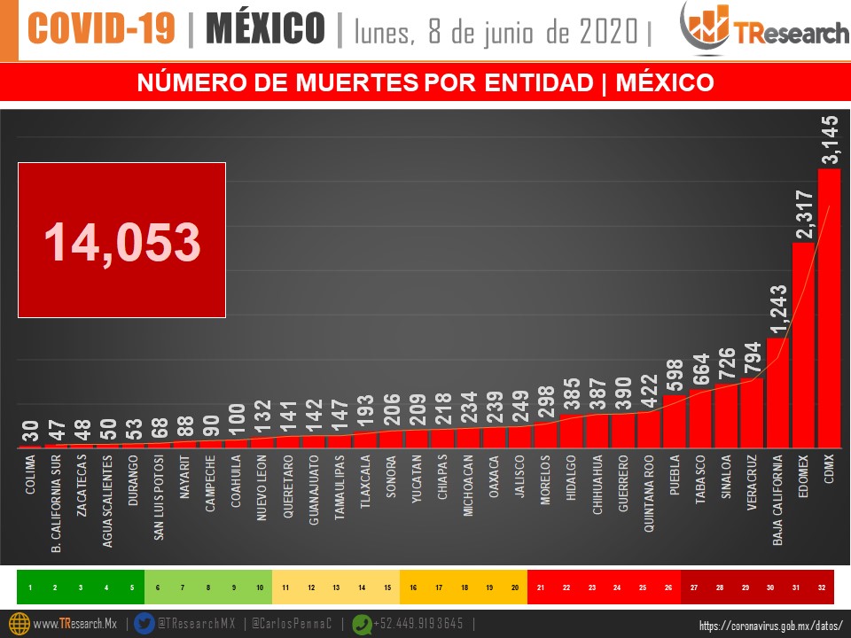 México, séptimo lugar de países con más muertes de COVID-19 en el mundo - whatsapp-image-2020-06-09-at-132019-2