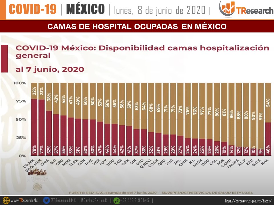 México, séptimo lugar de países con más muertes de COVID-19 en el mundo - whatsapp-image-2020-06-09-at-132019-3