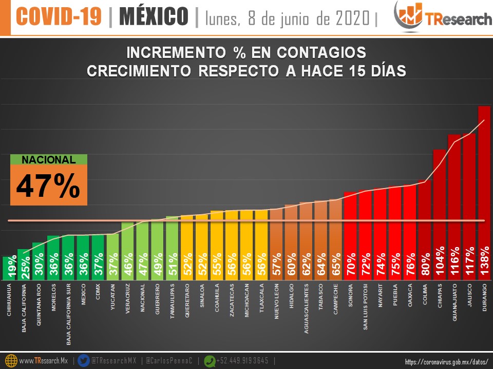 México, séptimo lugar de países con más muertes de COVID-19 en el mundo - whatsapp-image-2020-06-09-at-132020